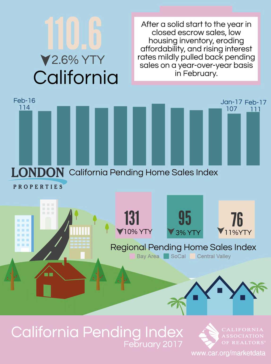 California Pending Index